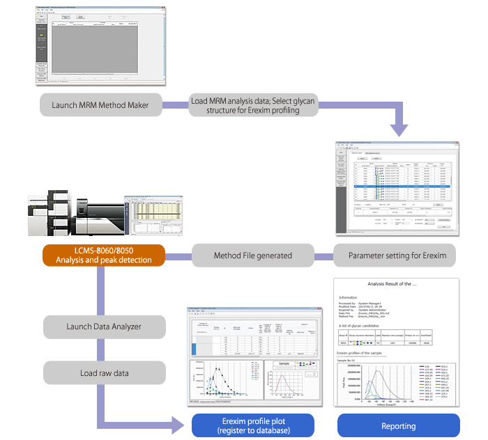 Erexim profiling workflow