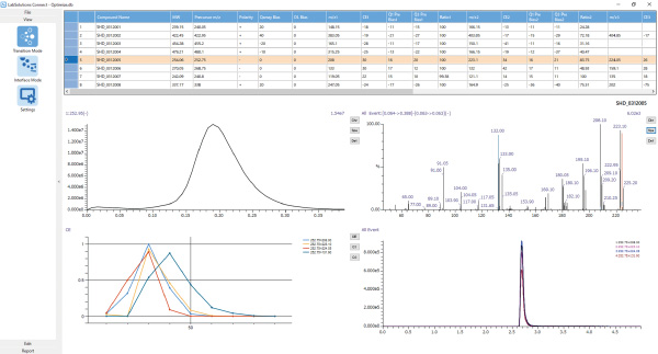 MRM optimization