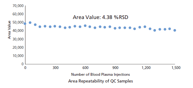 Area Repeatability of QC Samples