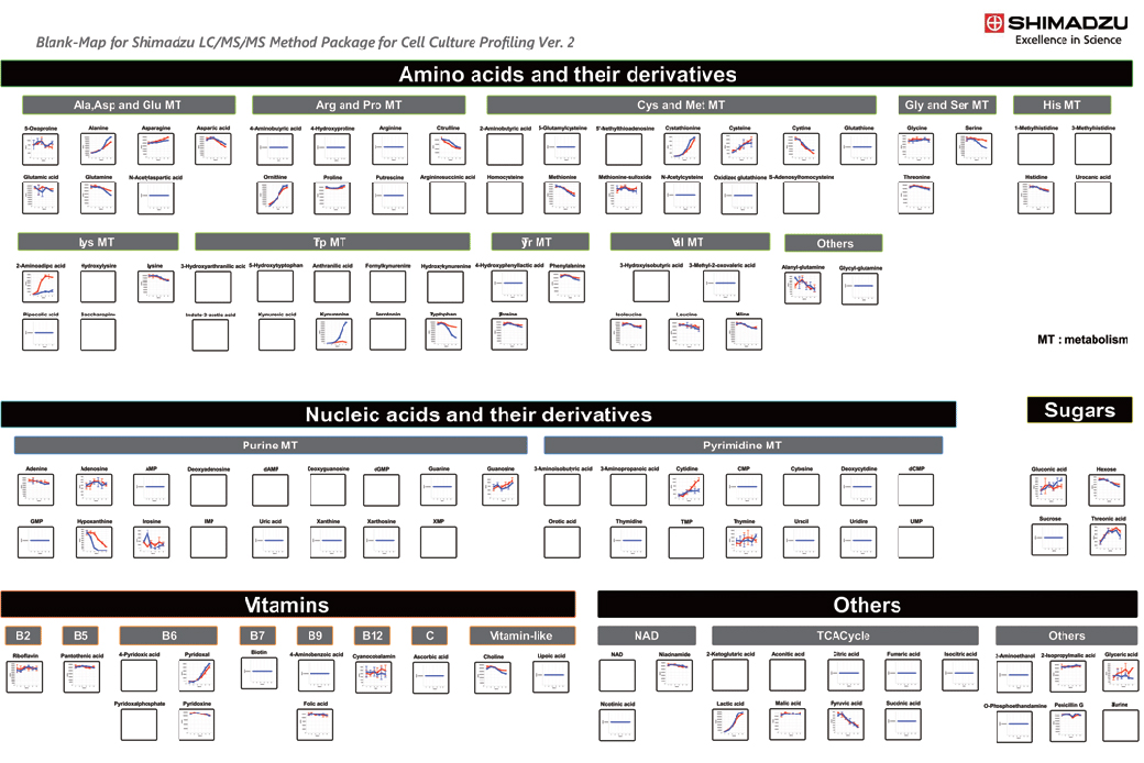 Using the Cell Culture Profiling Method Package to Display Metabolic Changes in iPS Cell Culture Supernatant as a Function of Time