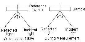 Relative Specular Reflectance Measurement