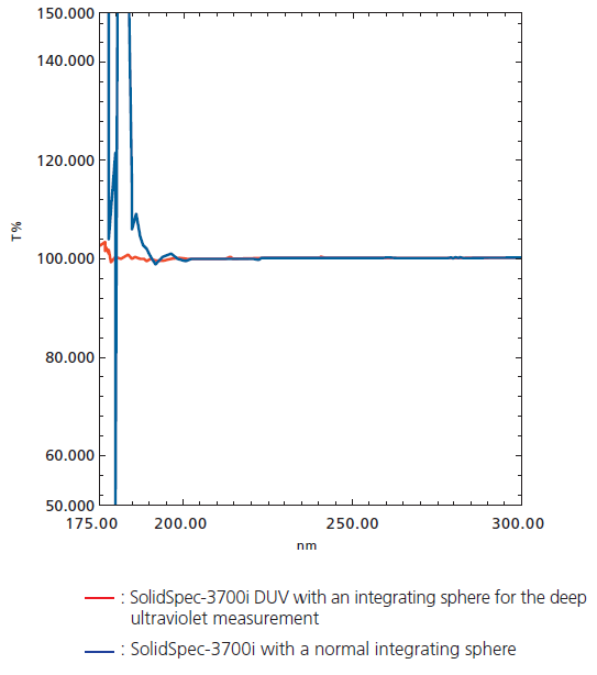 Integrating Sphere for Deep Ultraviolet Measurement