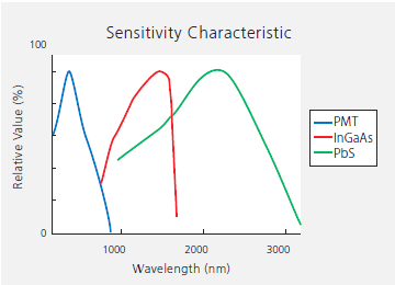 Sensitivity Characteristic