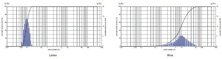 <div class="article-set"> <h3 class="heading-normal">Measurement data</h3>  <div class="text-center"><img alt="" height="194" src="/an/sites/shimadzu.com.an/files/d7/ckeditor/an/powder/n9j25k000008hayf-img/n9j25k000008inyp.jpg" width="728" /></div> </div>  <div class="article-set"> <h3 class="heading-normal">Ideal for Measurement with Small Amounts of Organic Solvent<br /> <font size="3">Batch Cell SALD-BC75</font></h3>  <section class="image-set"> <figure class="image-set-image image-set-image-pull-left"><img alt="" height="263" src="/an/sites/shimadzu.com.an/files/d7/ckeditor/an/powder/n9j25k000008hayf-img/n9j25k000008io11.jpg" width="383" /></figure>  <ul class="list-with-hyphen"> 	<li>Measurement is possible with a small amount of sample (i.e., measured particles) and liquid medium (i.e., dispersion medium).</li> 	<li>The capacity of the batch cell is only 7cm3 an so waste treatment for the suspension canbe performed with relatively small amounts.</li> 	<li>The vertical motions of the stirring plate prevent sedimentation of the particles.</li> 	<li>The funnel reduces the possibility of sample spillage.</li> 	<li>A tetrafluoroethylene resin funnel is provided to reduce the possibility of suspension getting on the hands of the user. It also prevents the cell surface from becoming dirty.</li> </ul> </section> </div>  <div class="article-set"> <h3 class="heading-normal">Measurement data</h3>  <div class="text-center"><img alt="" height="175" src="/an/sites/shimadzu.com.an/files/d7/ckeditor/an/powder/n9j25k000008hayf-img/n9j25k000008io0t.jpg" width="690" /></div> </div>  <div class="article-set"> <h3 class="heading-normal">Measurement Samples without Dilution<br /> <font size="3">High-Concentration Sample Measurement System: SALD-HC75</font></h3>  <ul class="list-with-hyphen"> 	<li>High-concentration samples can be measured using the laser diffraction method.</li> 	<li>Measurement is possible by simply holding the high-concentration sample particles to be measured between two glass slides.</li> 	<li>Samples for wh