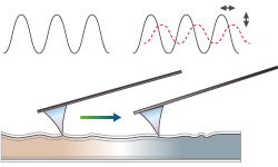 Force Modulation Mode