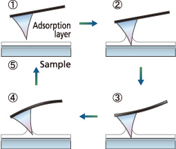 Nano 3D Mapping Fast