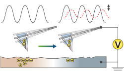 Surface Potential Mode (KPFM)