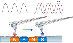 Magnetic Force Mode (MFM)