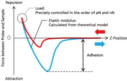 Force Curve Measurement