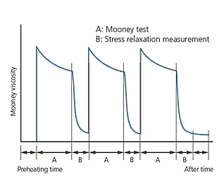 Varied Rotor Speed in Cycle Tests for Mooney Viscosity and Stress Relaxation