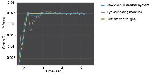 Leave Strain Rate Control to the Machine by Utilizing New Autotuning