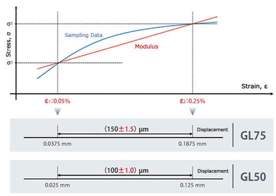 ISO 527, JIS K 7161, and JIS K 7162 Elastic Modulus Measurements