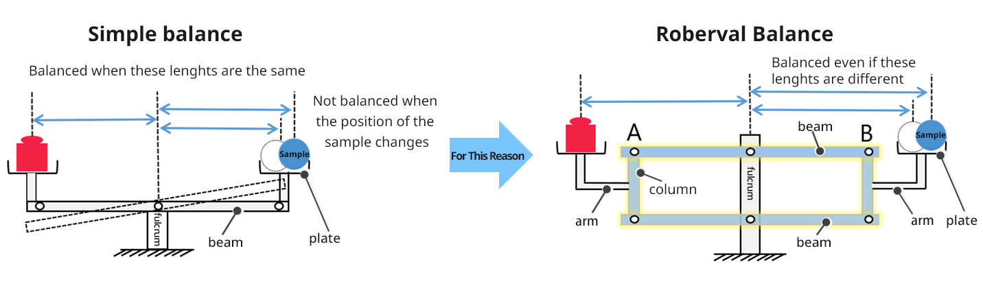 Roberval mechanism