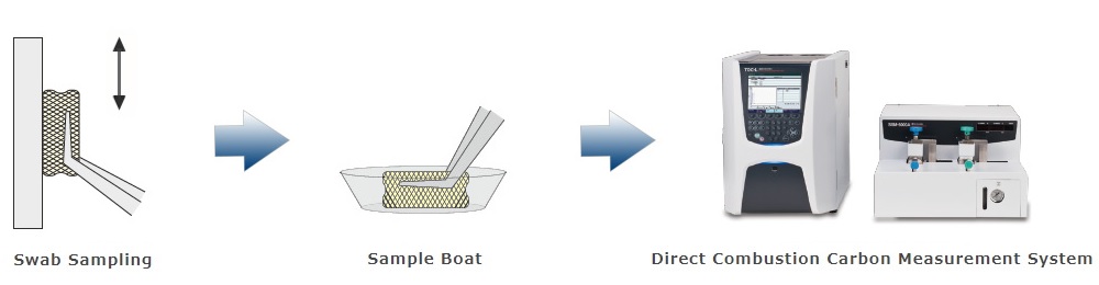 Swab Sampling - Direct Combustion Carbon Measuring Method