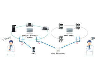 Integrated management through a network with other analytical instruments in the laboratory