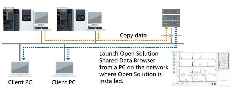 Anywhere data can be viewed in Shared Browser