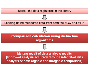 Data Comparisons for Confirmation Tests