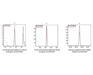 EU Regulation Compliant GC-MS/MS Method Package for Dioxins in Foods