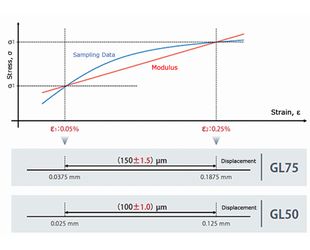 SSG Series Strain Gauge Extensometers