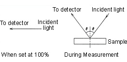 Absolute Specular Reflectance Attachment