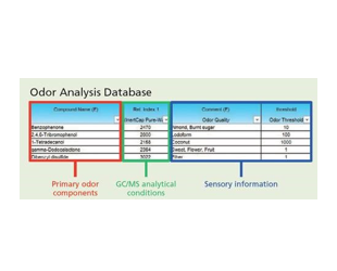 GC/MS Off-Flavor Analyzer