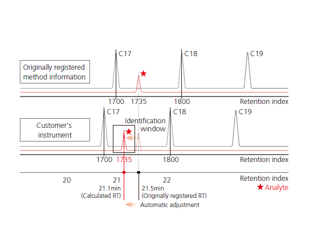 Smart Environmental Database