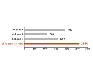 Shim-pack VP Series