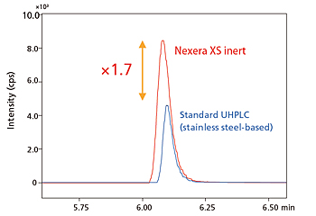 Nexera XS inert