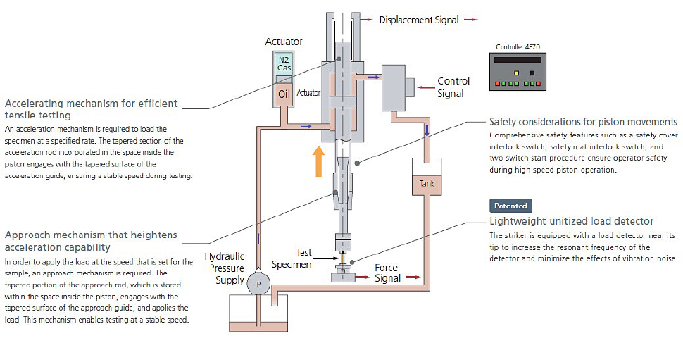 System Functions