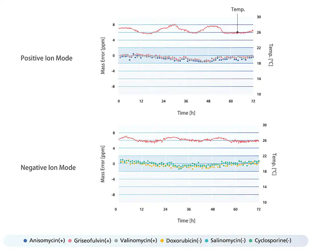 Stable long-term mass accuracy