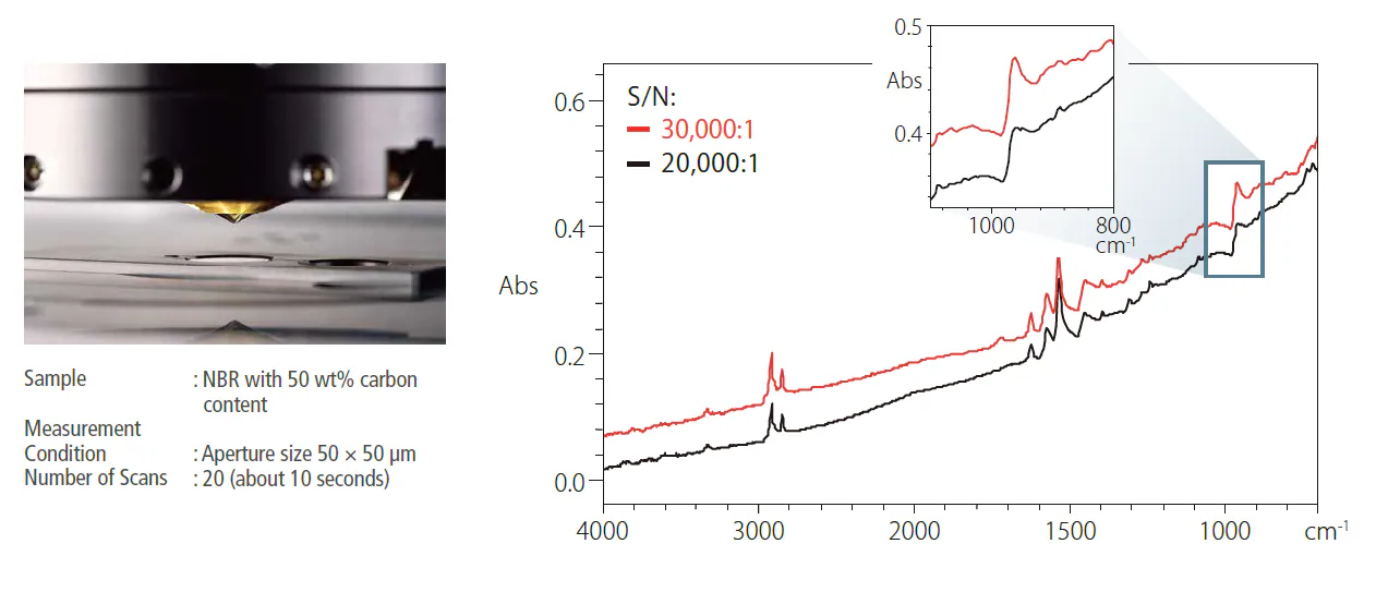 High-Sensitivity ATR Measurement