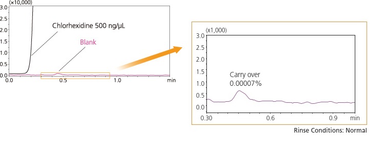 Ultra-low Carryover