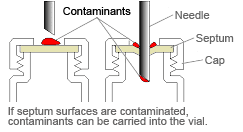 if septum surfaces are contaminated, contaminants can be carried into the vial.