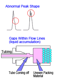 Abnomal Peak Shape and Gaps Whithin Flow Lines (liquid accumulation)