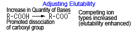 Adjusting Elutability