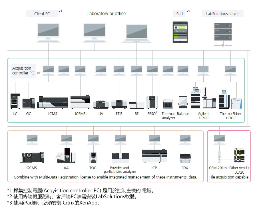 LabSolutions™ CS Supports Laboratory Network Connectivity