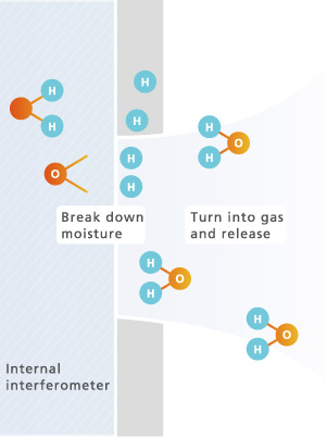 The Principle of a Dehumidifier