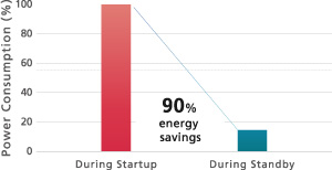 IRSpirit-X series power consumption during Startup (with Start Switch ON) and during Standby (with Start Switch OFF and Dehumidifier ON)