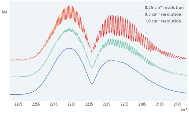 0.25 cm-1 Resolution Enables High-Resolution Measurements