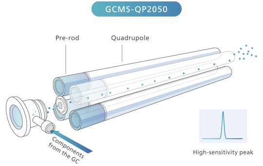 Quadrupole Rods with Pre-Rod