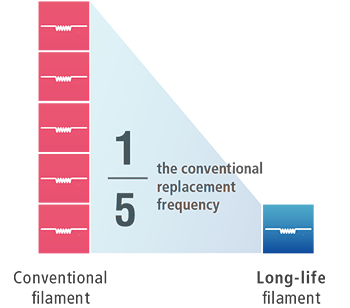 Long-Life Filament with 1/5th the Conventional Replacement Frequency