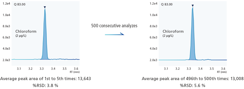 500 consecutive analyzes of VOCs in water using the headspace method