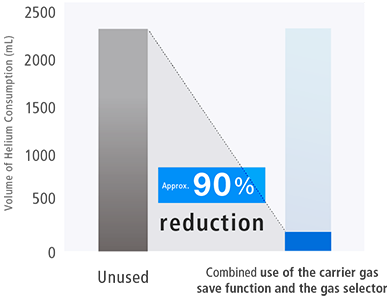 Minimizing the Usage of Precious Helium Gas