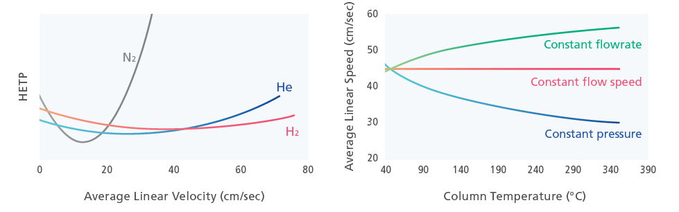 Reliable Operation with Alternative Carrier Gases