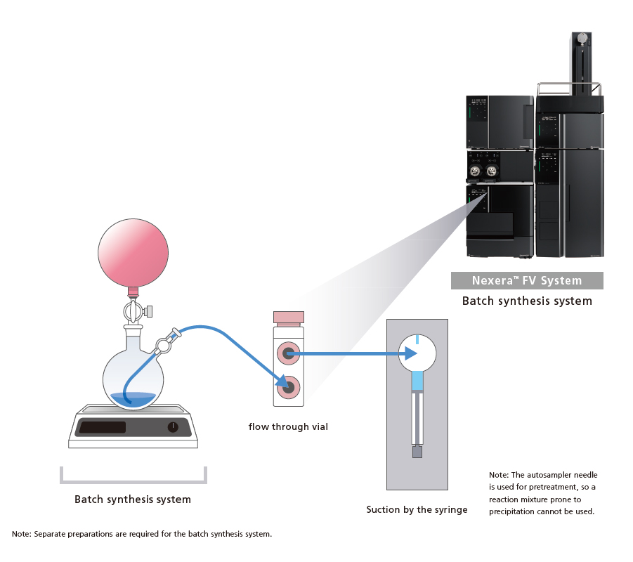 Reduces the Cost and Risk of Batch Reaction Monitoring