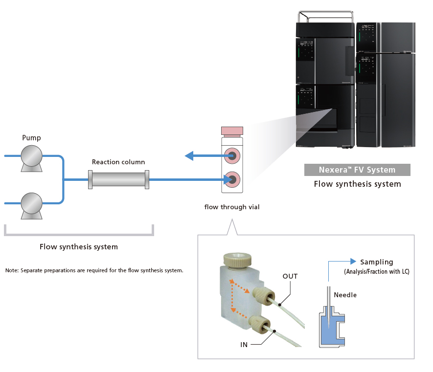 Compatible with Online Analysis of Flow Synthesis