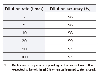 Dilution rate