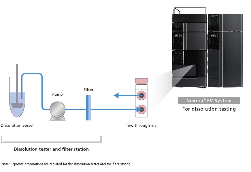 Dissolution tester and filter station