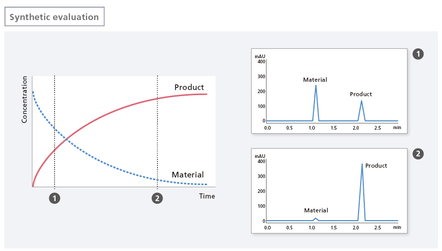 Confirmation of changes over time in products