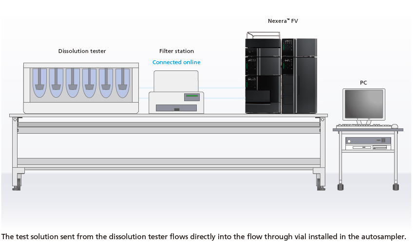 Typical System Configuration for Online Dissolution Testing